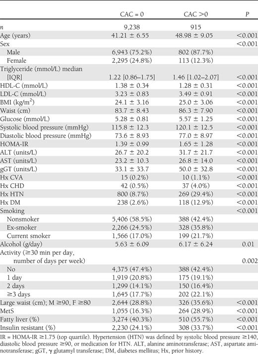 Characteristics of 10,153 individuals according to CAC score = 0 and CAC score >0