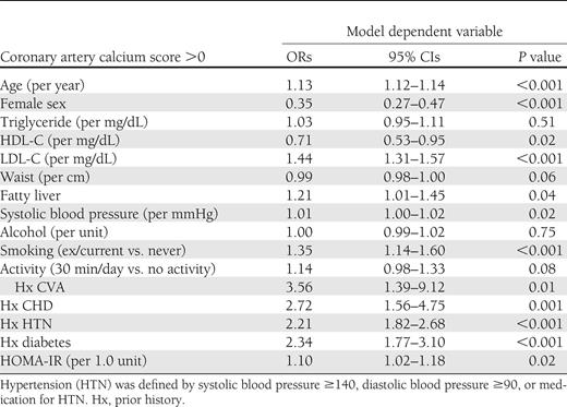 Associations between fatty liver, cardiometabolic risk factors, and CAC score >0; derived from a multivariable logistic regression model containing all variables