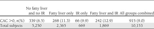 Number and percentage of subjects with a CAC score >0% according to the presence of fatty liver and/or IR