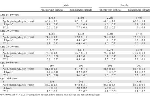 Comparison of LE and EYLL between elderly patients with diabetes and nondiabetic subjects undergoing maintenance hemodialysis