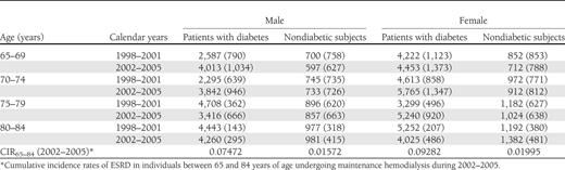 Incidence rates of ESRD (1/106 person-year) and incident case numbers (in parentheses) in elderly patients with diabetes and nondiabetic subjects undergoing maintenance hemodialysis