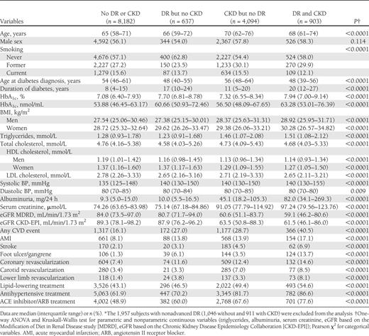 Clinical characteristics of study subjects with no or advanced DR, stratified by presence or absence of any CKD*