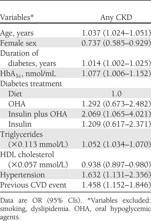 Logistic regression analysis with stepwise variable selection of independent correlates of any CKD vs. no CKD in subjects with advanced DR