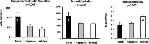 Figure 2. Results of the FSIVGTT. Black subjects have the highest compensatory insulin secretion (AIRg) (left) and the highest DI (middle) but are least sensitive to insulin (right). Hispanic subjects have compensatory insulin secretion and DI values significantly lower than black subjects despite similar insulin resistance. On average, white subjects have low compensatory insulin secretion and DI values similar to those of Hispanic subjects.