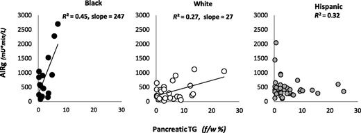 Figure 3. Correlations of compensatory insulin secretion and pancreatic TG levels, expressed as fat-to-water ratio (f/w %), across race/ethnic groups. The direct relationship between compensatory insulin secretion and pancreatic TG levels is specific to race/ethnicity. Black subjects (left), who have low levels of pancreatic TGs, have a robust compensatory insulin secretion that was predicted exclusively by pTG levels: AIRg = 266 + 247 × pancreatic TGs. White subjects (middle), with higher levels of pancreatic steatosis, have suppressed compensatory insulin secretion compared with black subjects, but it still was predicted exclusively by pancreatic TG levels: AIRg = 183 + 27 × pancreatic TGs. In Hispanic subjects (right), compensatory insulin secretion is entirely suppressed, and its direct relationship to pancreatic TGs is negative. In Hispanics, compensatory insulin secretion was predicted by a combination of visceral fat mass, pancreatic TGs, and hepatic TGs with negative contribution from pancreatic TG levels: AIRg = 207 + 2 × visceral fat mass – 38 × pancreatic TG + 17 × hepatic TGs.