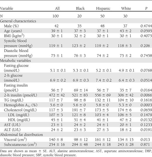 General characteristics, metabolic variables, and abdominal fat distribution of the three race/ethnic study groups