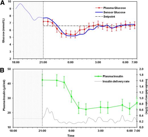 Figure 2. Summary of the overnight closed-loop experiment in the eight participants. The open-loop period is represented by the shaded area. An evening meal and prandial bolus were administered at 1800, and the closed-loop mode commenced at 2100. A: Sensor glucose (blue) closely tracks plasma glucose (red). B: Pump delivery rates are represented as a black dashed line, and hourly plasma insulin measurements are represented in green.