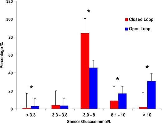 Figure 3. Comparison of overnight closed-loop (red) with prestudy open-loop (blue) control.*P < 0.0001.