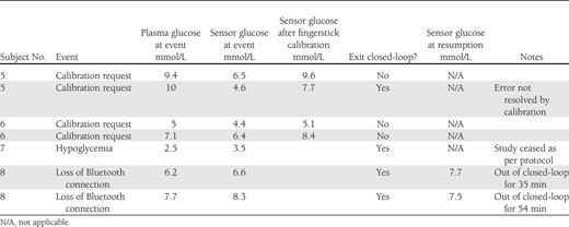 Investigator intervention during automated, portable, closed-loop control