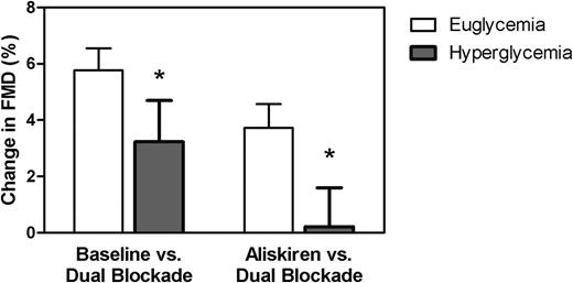 Figure 1. FMD responses to aliskiren and dual therapy during clamped euglycemia and clamped hyperglycemia (mean ± SD). *P < 0.025 for response during clamped hyperglycemia vs. clamped euglycemia.