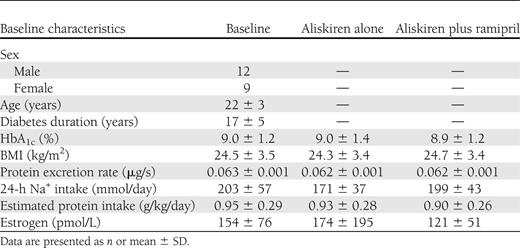 Demographic characteristics at baseline, after aliskiren alone, and after combined therapy in type 1 DM patients and either normofiltration or hyperfiltration