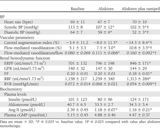Hemodynamic responses to aliskiren alone and combined with ramipril during clamped euglycemia in type 1 DM patients