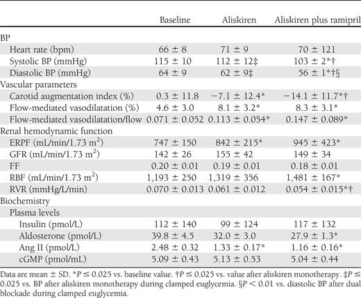 Hemodynamic responses to aliskiren alone and combined with ramipril during clamped hyperglycemia in type 1 DM patients