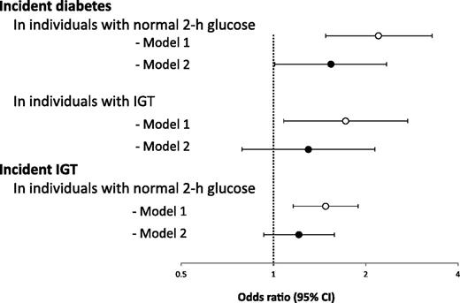 Figure 1. Ethnicity ORs of incident IGT and incident diabetes by baseline categories of 2-h glucose. ○, model 1, results adjusted for age and sex; ●, model 2, results adjusted for age, sex, BMI, and family history of diabetes. Ethnicity OR as shown indicates excess risk for Mexican Americans.