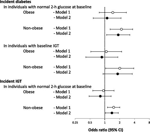 Figure 2. Ethnicity ORs of incident IGT and incident diabetes by baseline categories of 2-h glucose and BMI. ○, model 1, results adjusted for age and sex; ●, model 2, results adjusted for age, sex, BMI, and family history of diabetes. Ethnicity OR as shown indicates excess risk for Mexican Americans.