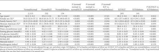 Baseline characteristics by glucose tolerance status at the baseline and follow-up visits