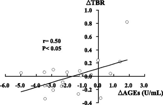 Figure 2. Correlation of ΔAGEs obtained by OHA treatment with ΔTBR (r = 0.50, P < 0.05). Pearson product moment correlation test was performed to determine the relationships between ΔAGEs obtained by OHA treatment and ΔTBR.