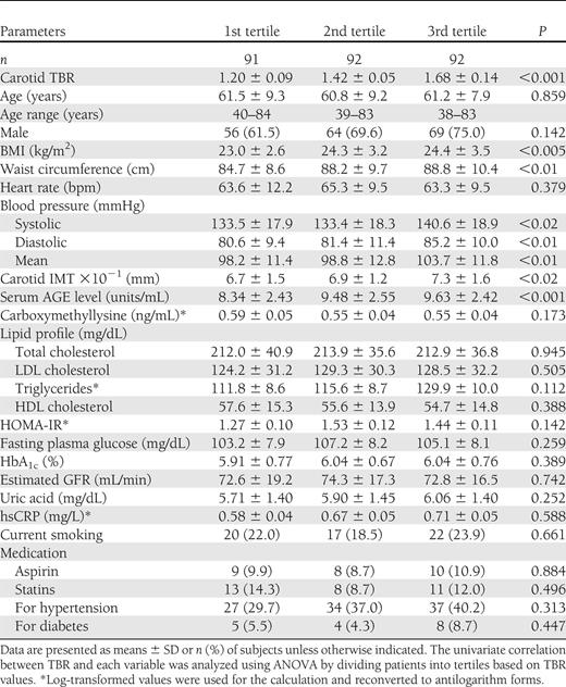 Clinical variables stratified by tertiles of TBR in subjects in study 1