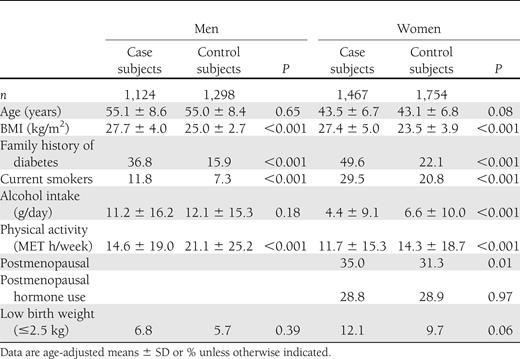 Characteristics of type 2 diabetes case and control subjects at baseline