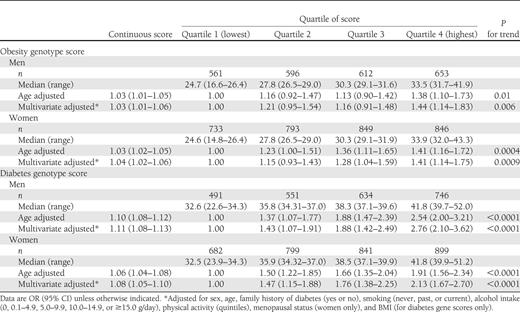 Association between genotype scores and risk for type 2 diabetes in men and women