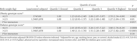 Association between BMI and diabetes genotype scores and risk for type 2 diabetes according to birth weight in pooled analysis of men and women