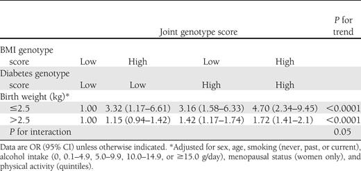 Association between joint genotype scores and risk for type 2 diabetes according to birth weight in pooled analysis of men and women