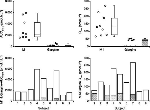 Figure 1. Top panel: AUC0–31h of M1 and glargine in the nine individual subjects (M1, open circles; glargine, filled circles) and median and 10th, 25th, 75th, and 90th percentiles AUC0–31h in the group of M1 (open box) and glargine (hatched box) (top left panel) and Cmax of M1 (open circles) and glargine (filled circles) in individual subjects and median and 10th, 25th, 75th, and 90th percentiles Cmax in the group of M1 (open box) and glargine (hatched box) (top right panel). Bottom panel: individual values of AUC0–31h of M1 and glargine (LC-MS/MS) (bottom left panel) and Cmax of M1 and glargine (M1 open columns; glargine, hatched columns) in the nine subjects.