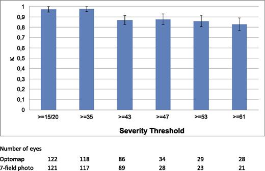 Figure 2. Diabetic retinopathy severity threshold of Optomap vs. 7-field photography. (A high-quality color representation of this figure is available in the online issue.)