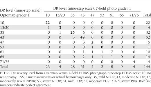 ETDRS DR severity level from Optomap vs. 7-field ETDRS photographs