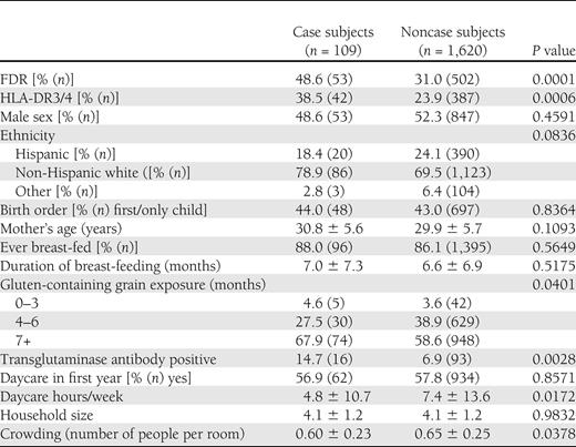 Characteristics of study participants by IA case status