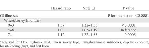 Association of number of GI illnesses with antibody positivity by timing of introduction of gluten (wheat or barley)*