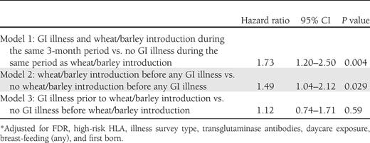Association of timing of GI illnesses with antibody positivity by timing of introduction of gluten (wheat or barley)*
