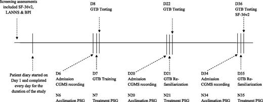 Figure 1. A schematic illustrating the timing of the main study procedures. CGMS, continuous glucose monitoring system; GTB, Guildford test battery (CFF, CRT, CTT, Stroop test, Sternberg short-term memory scanning task, DSST, word recall, Leeds Sleep Evaluation Questionnaire, and linear analog scales). GTB training was at 10:00, 13:00, and 16:00 on day 7, 21, and 35. GTB testing was at 08:00, 10:00, 13:00, and 16:00 on day 8, 22, and 36.