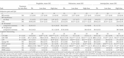 Patients’ general well-being through subjective assessments and daytime performance measures