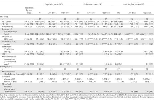 Assessment of PSG sleep and nocturnal blood glucose