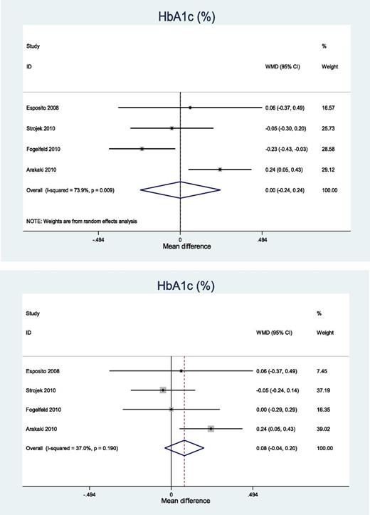 Figure 1. Change in HbA1c level from baseline was not different between ILPS and comparators (glargine or detemir) either in full analysis (top panel) or in sensitivity analysis comparing patients who remained on their once-daily insulin regimen (bottom panel). Comparator insulins better on the right and ILPS better on the left. WMD, weighted mean difference. (A high-quality color representation of this figure is available in the online issue.)
