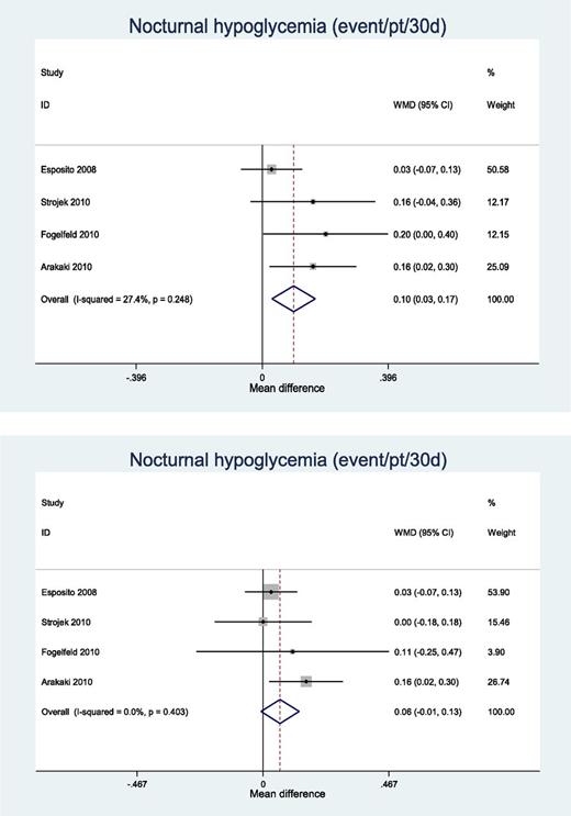 Figure 2. Nocturnal hypoglycemia was significantly more frequent in patients assigned to ILPS than comparators (glargine or detemir) in full analysis (top panel) but not in sensitivity analysis comparing patients who remained on their once-daily insulin regimen (bottom panel). Comparator insulins better on the right and ILPS better on the left. WMD, weighted mean difference. (A high-quality color representation of this figure is available in the online issue.)