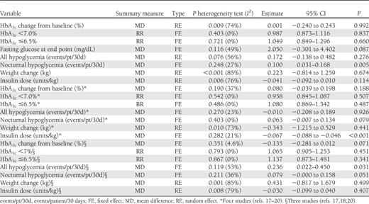 Comparison of ILPS with comparator insulins (glargine and detemir): full analysis, once-daily dose,* and analysis excluding the abstract of Arakaki (ref. 19)§