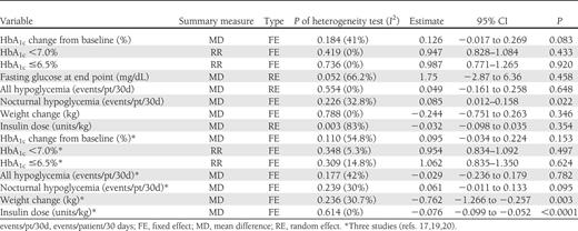Comparison of ILPS with glargine: full analysis and once-daily dose*