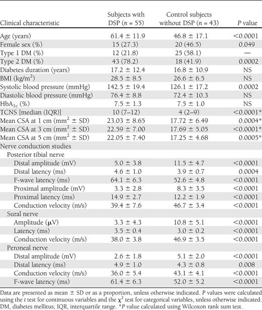 Patient characteristics, CSA measurements, and NCS results