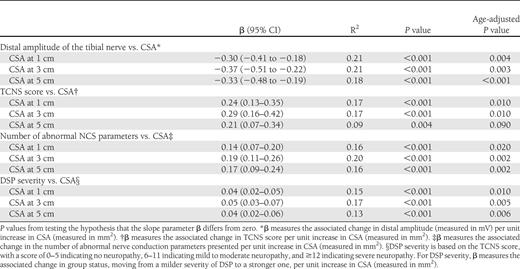 Regression results