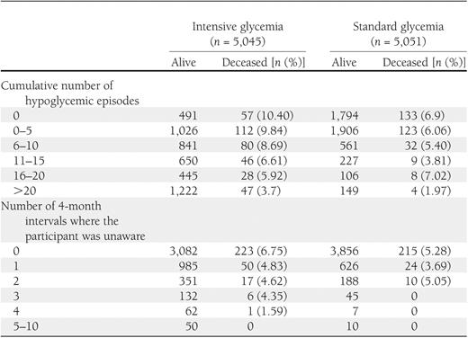 Number of participants deceased by cumulative number of hypoglycemic episodes and levels of hypoglycemia unawareness