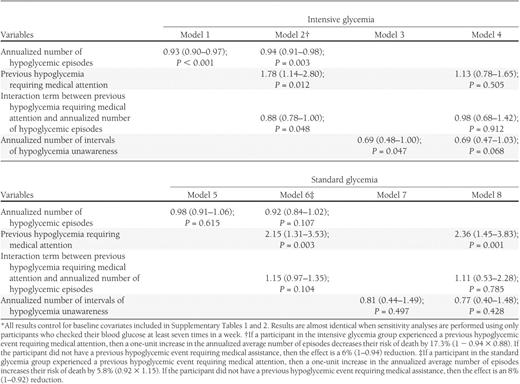 Hazard ratios (95% CI) for mortality in models, including frequency of hypoglycemic episodes and levels of hypoglycemia unawareness*