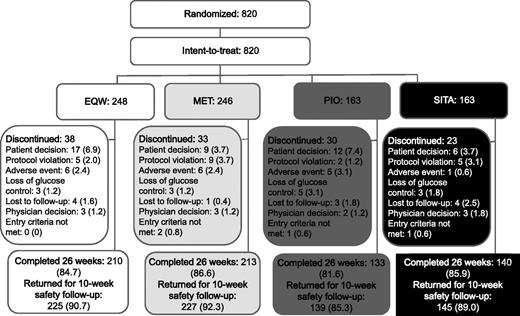 Figure 1. Disposition of all randomized patients. Data are presented as n or n (%) of patients.