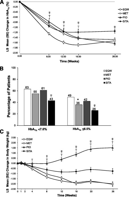 Figure 2. A: Changes in HbA1c over 26 weeks. *Significant difference between MET and EQW (all P ≤ 0.002). †Significant difference between PIO and EQW (all P ≤ 0.003). ‡Significant difference between SITA and EQW (all P < 0.001). B: Percentages of patients achieving HbA1c <7.0%, and ≤6.5% at end point (last observation carried forward). *Significant difference between MET and EQW (P = 0.004). ‡Significant difference between SITA and EQW (all P < 0.001). C: Changes in weight over 26 weeks. †Significant difference between PIO and EQW (all P ≤ 0.003). ‡Significant difference between SITA and EQW (all P ≤ 0.002).