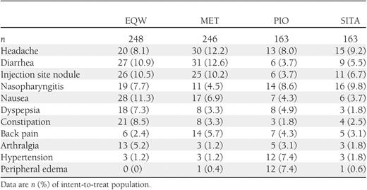 Treatment-emergent adverse events reported in ≥5% of patients in any treatment group
