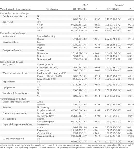 Multivariate logistic regression model on perceived need for lifestyle counseling among adults at high risk of type 2 diabetes (n = 7,128) by selected variables