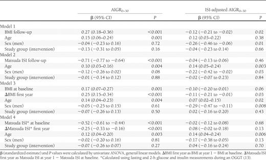 Associations of BMI and Matsuda ISI with AIGR0–30 and with ISI-adjusted AIGR0–30 during the 4-year follow-up in participants from the Finnish DPS
