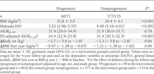 BMI, AIGR0–30, Matsuda ISI, and ISI-adjusted AIGR0–30 during the 4-year follow-up and body weight and BMI change during the first year of the intervention study in participants of the Finnish DPS who did or did not progress from IGT to type 2 diabetes after a mean follow-up of 6 years