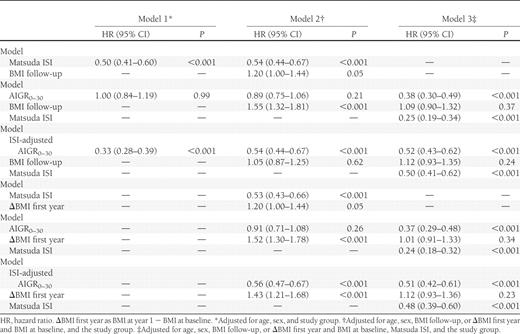Hazard ratios for the risk of developing type 2 diabetes during a mean of 6-year follow-up according to a 1-SD change in AIGR0–30, Matsuda ISI, and ISI-adjusted AIGR0–30 at the 4-year follow-up in participants from the Finnish DPS